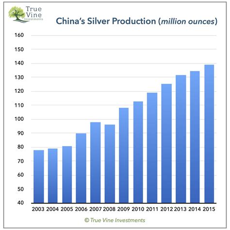 Silver Production: