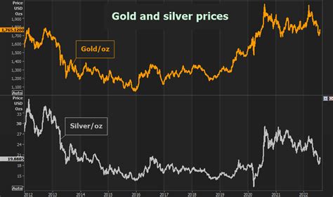 Silver and Gold Prices: An Overview