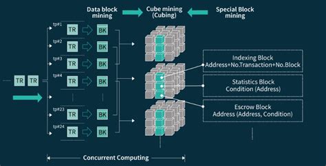 Sim Block B: The Next Generation of Blockchain Technology