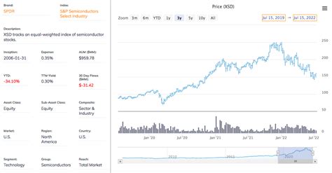 Similar ETFs to SOXX: Diversifying Your Semiconductor Exposure