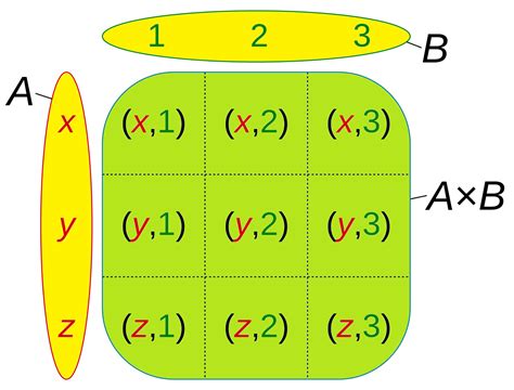 Simple Cartesian Product Calculator: