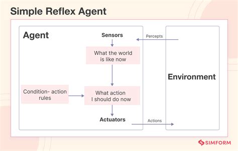 Simple Reflex Agents: