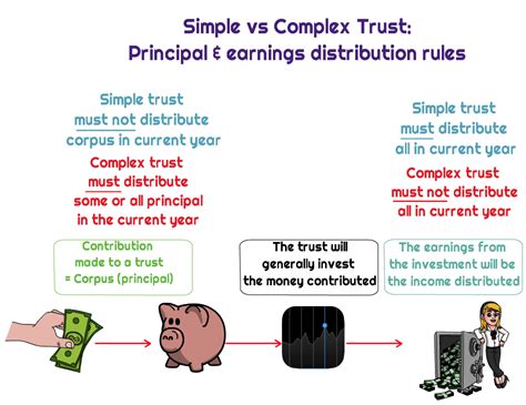 Simple Trust vs. Complex Trust: The Ultimate Guide (5 Key Differences)