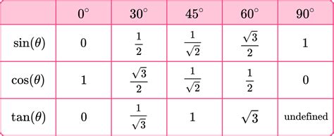 Sin 30 Degrees: The Ultimate Guide to the Fraction 1/2