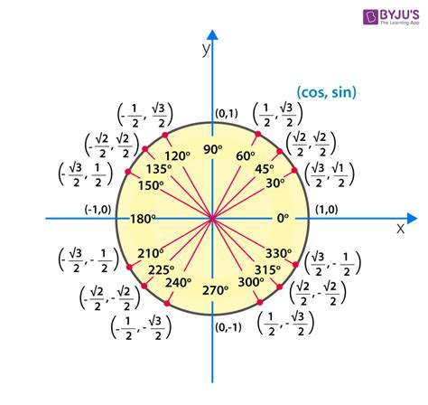 Sin 45 Degrees in Fraction: A Comprehensive Guide