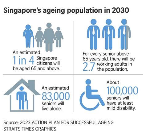 Singapore's Ageing Population: A Statistical Overview 2025