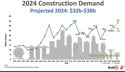 Singapore's Booming Construction Industry