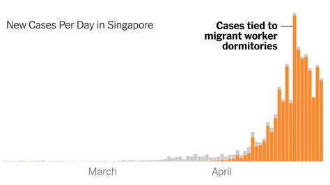 Singapore's COVID-19 Cases Today: A Detailed Analysis