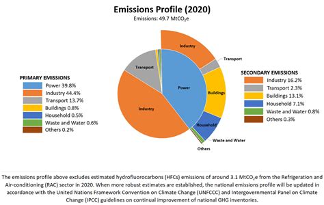 Singapore's Carbon Emissions: A Comprehensive Analysis