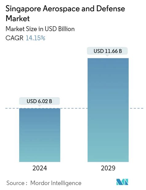 Singapore's Defence Industry: Overview and Key Statistics