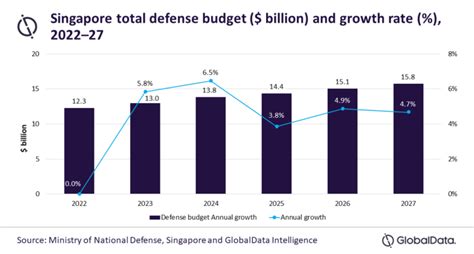 Singapore's Defence Spending