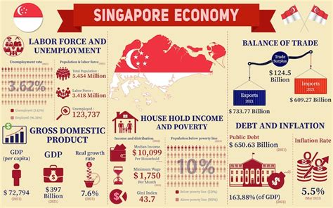 Singapore's Economic and Social Environment