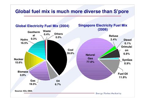 Singapore's Energy Industry in Numbers