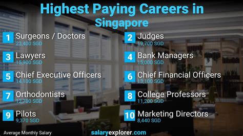 Singapore's Highest-Paying Jobs: A Comprehensive Guide to Earning Top Dollar