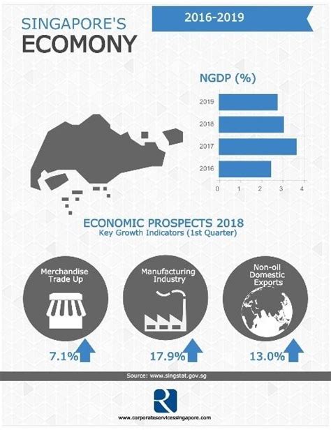 Singapore's Industries: A Driving Force for Economic Success