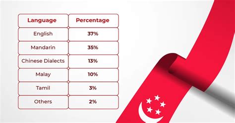 Singapore's Official Languages