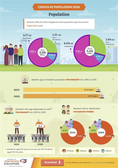 Singapore's Population by Age: A Comprehensive Analysis