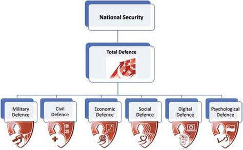 Singapore's Total Defence Strategy: A Comprehensive Approach to National Security