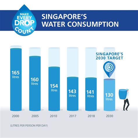 Singapore's Water Transformation Journey