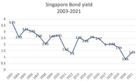 Singapore 10-Year Bond Yield: A Comprehensive Guide