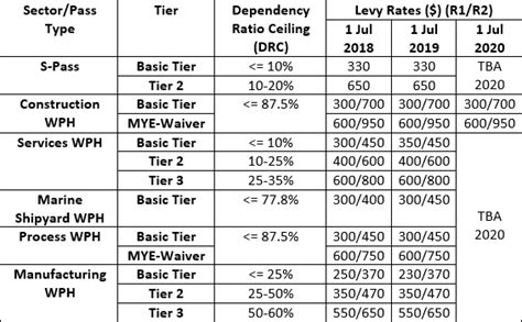 Singapore Foreign Worker Levy Rate 2019