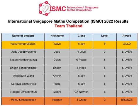 Singapore Soars in International Mathematics Competition