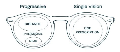 Single Vision vs Progressive: A Comparison of Two Eyeglass Lenses