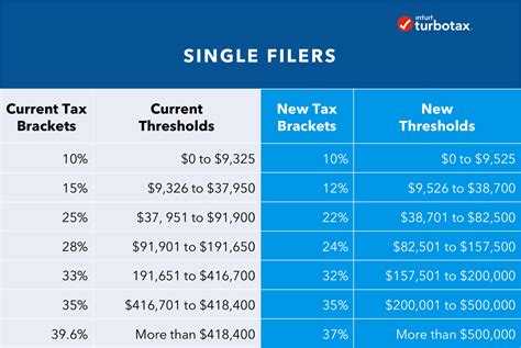 Single filers: