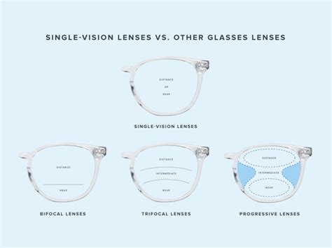 Single vision lenses: