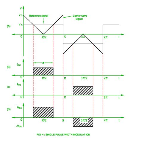 Single-pulse PWM: