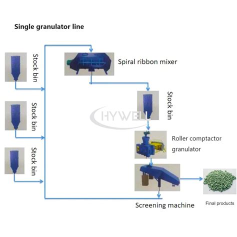 Single-roller granulators: