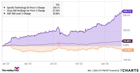 Sirius Radio Stock: 2023 Insights, Forecast, and Investment Opportunities