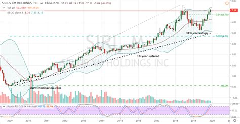 Sirius Stock Price: A Detailed Analysis of its Rise and Potential