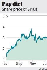 Sirius Stock Price Surges 35% Amidst High Demand