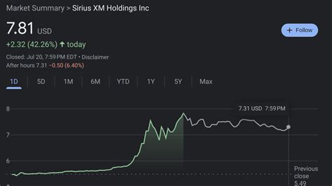 Sirius XM Stock Price Surges 34% in 2023: Analyzing Key Drivers