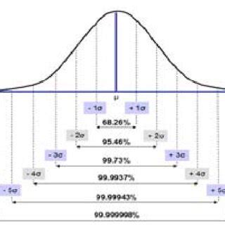 Six Sigma Distribution Modeling PDF