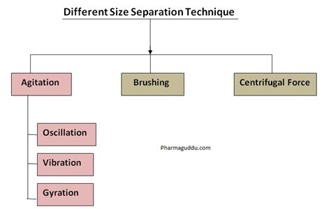 Size Separation: