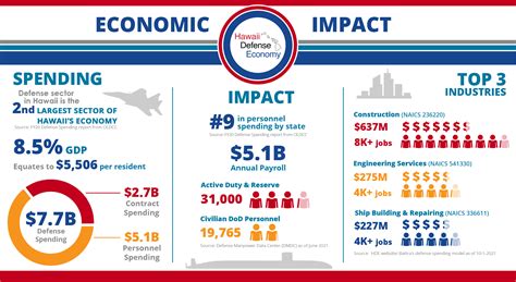 Size and Economic Impact