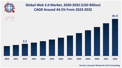 Size and Growth of the Web3 Market