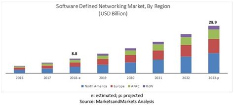 Size of the SDN: