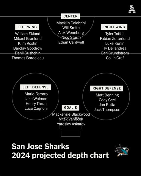 Sj Sharks Depth Chart