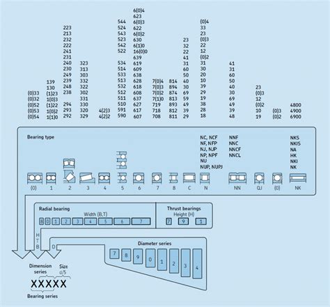 Skf Bearing Specification Chart