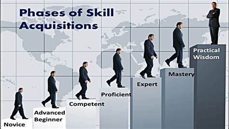 Skill Acquisition and Development: