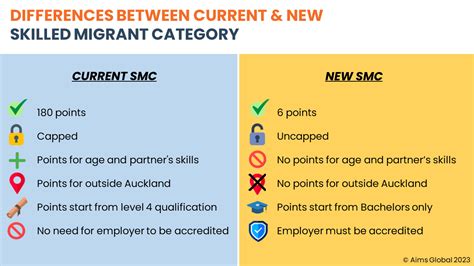 Skilled Migrant Category