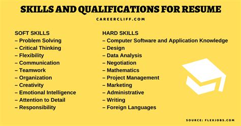 Skills and Qualifications: