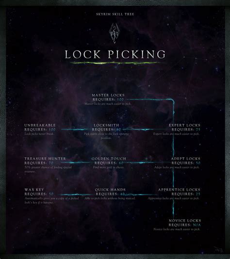 Skyrim Perk: 4000 Lockpicking Styles and Tricks