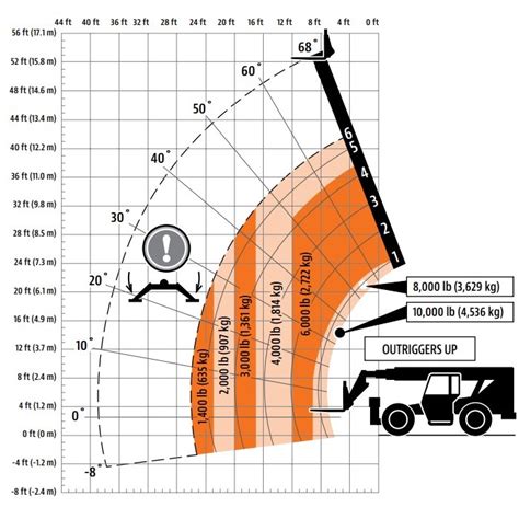 Skytrak 10054 Load Chart