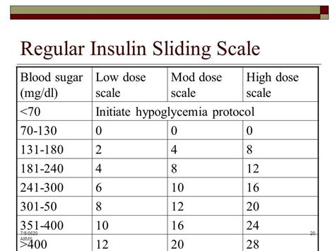 Sliding Scale Insulin Chart For Humalog