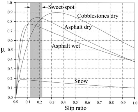 Slip Speed: A Comprehensive Guide to Overcoming Friction and Boosting Performance