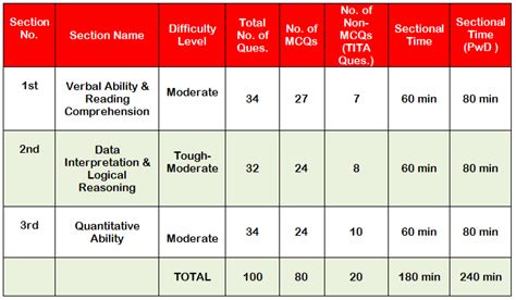 Slot 3 Overview and Exam Pattern